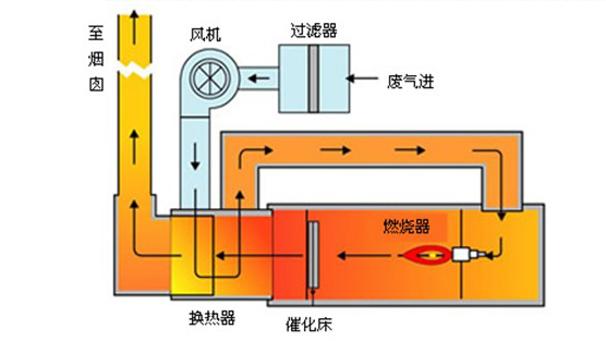 工业废气处理